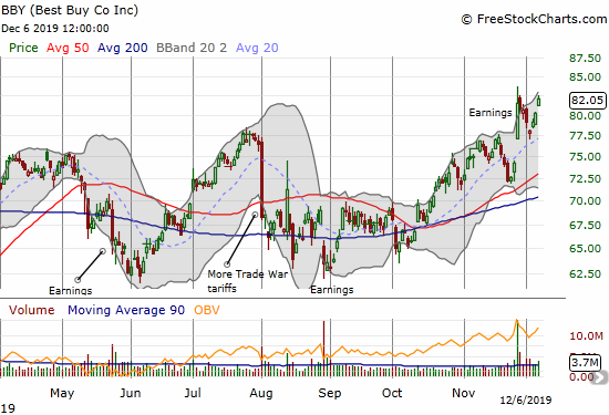 Best Buy (BBY) closed the week at a post-earnings high after at one point a complete reversal of its post-open, post-earnings gains.