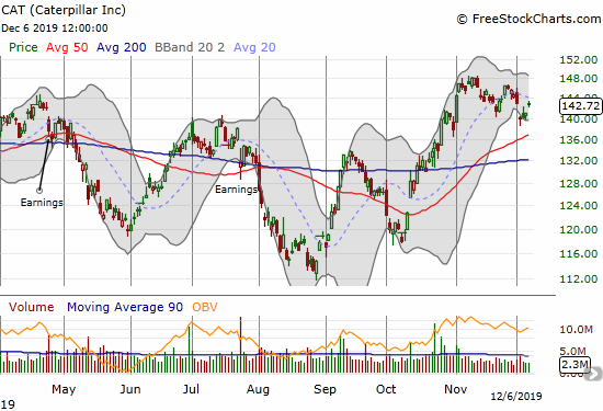 Caterpillar (CAT) closed the week with a gap fill from Tuesday's selling.