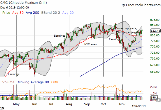 Chipotle Mexican Grill (CMG) marginally confirmed its 50DMA breakout and is on the edge of a major resumption of its upward momentum.