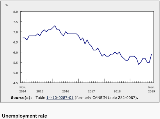 The Canadian unemployment rate looks like it has bottomed with the first higher low since 2015.