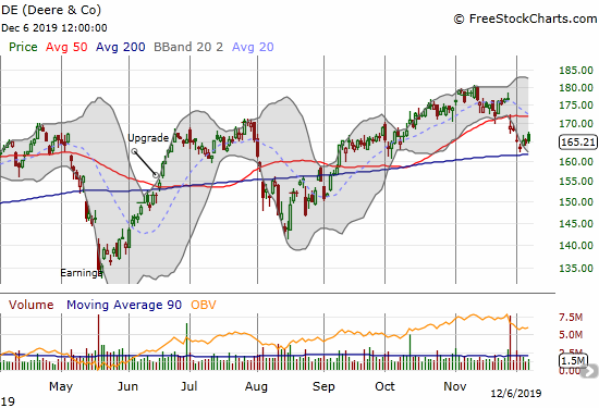 Deere & Co. (DE) found mild success with a test of 200DMA support.