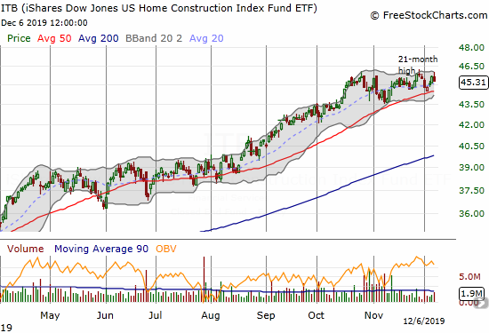 The iShares US Home Construction Index Fund ETF (ITB) closed the week on a weak note with another failed breakout.