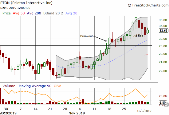 Peloton Interactive (PTON) is cooling off from a hot November run-up.