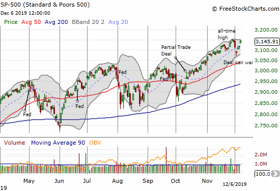 The S&P 500 (SPY) stopped just short of its all-time high.