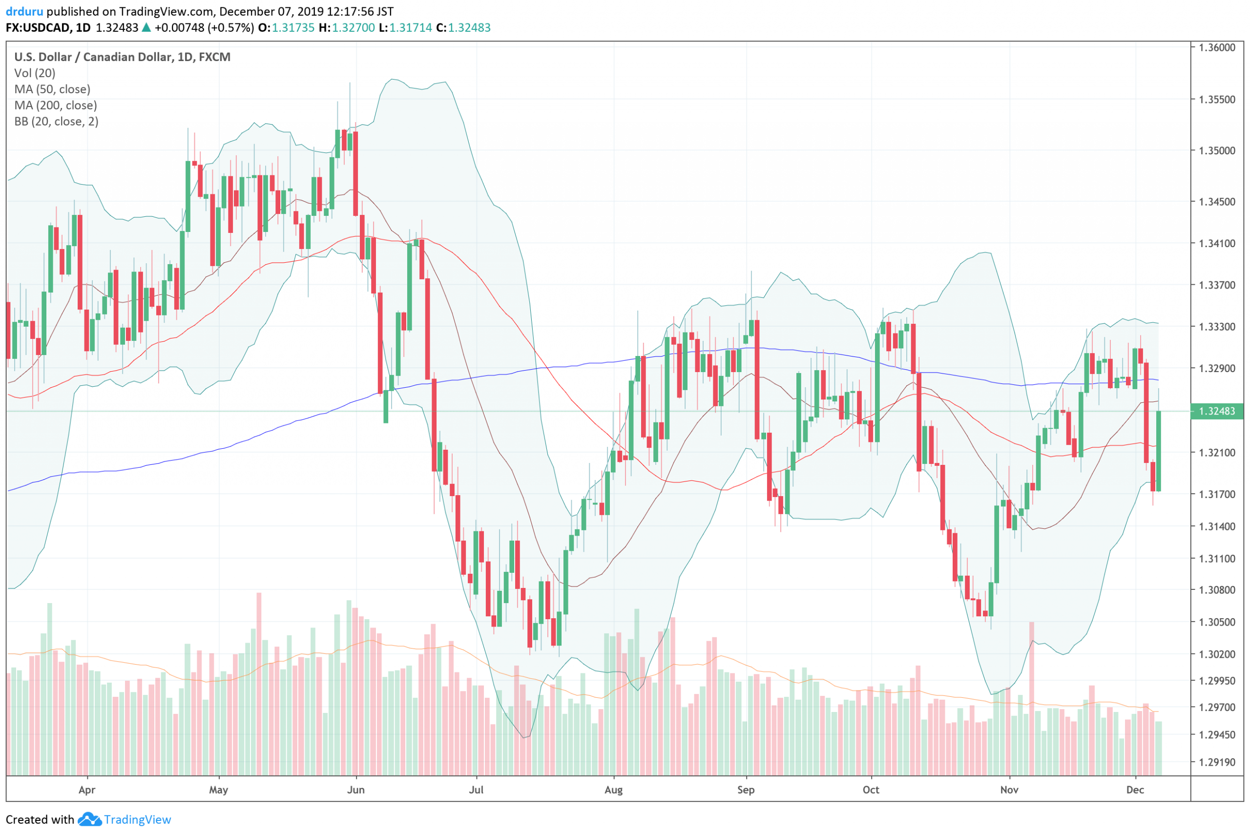 The U.S. dollar versus the Canadian dollar (USD/CAD) jumped back to 200DMA resistance in reaction to a weak jobs report.