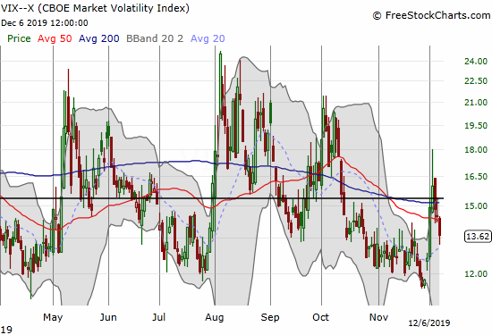 The volatility index (VIX) faded hard to close the week. The VIX is again well below the 15.35 pivot line.