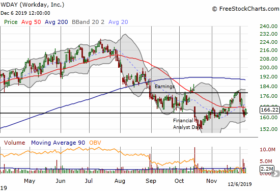 Workday (WDAY) is attempting a quick bottom from post-earnings selling.