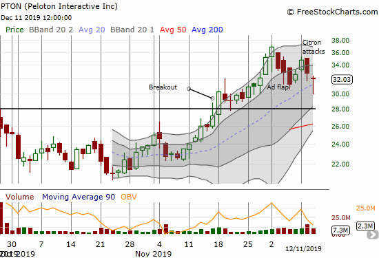 Peloton Interactive (PTON) lost 2.3% after buyers rushed in for a 3-week low discount.