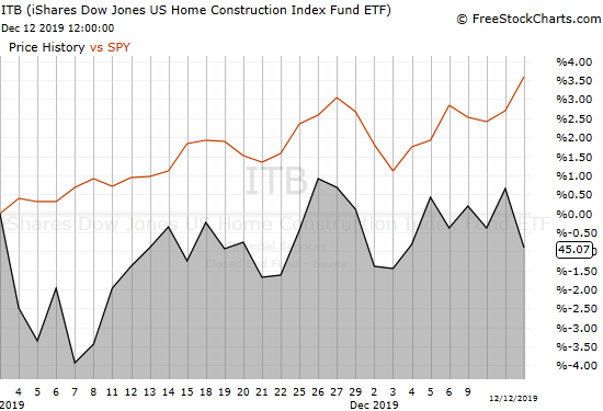 Since November, the performance of the iShares US Home Construction Index Fund ETF (ITB) has lagged that of the S&P 500 (SPY)