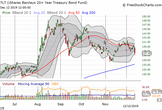 The iShares Barclays 20+ Year Treasury Bond Fund (TLT) increasingly appears to be stuck in a downtrend off its August high.