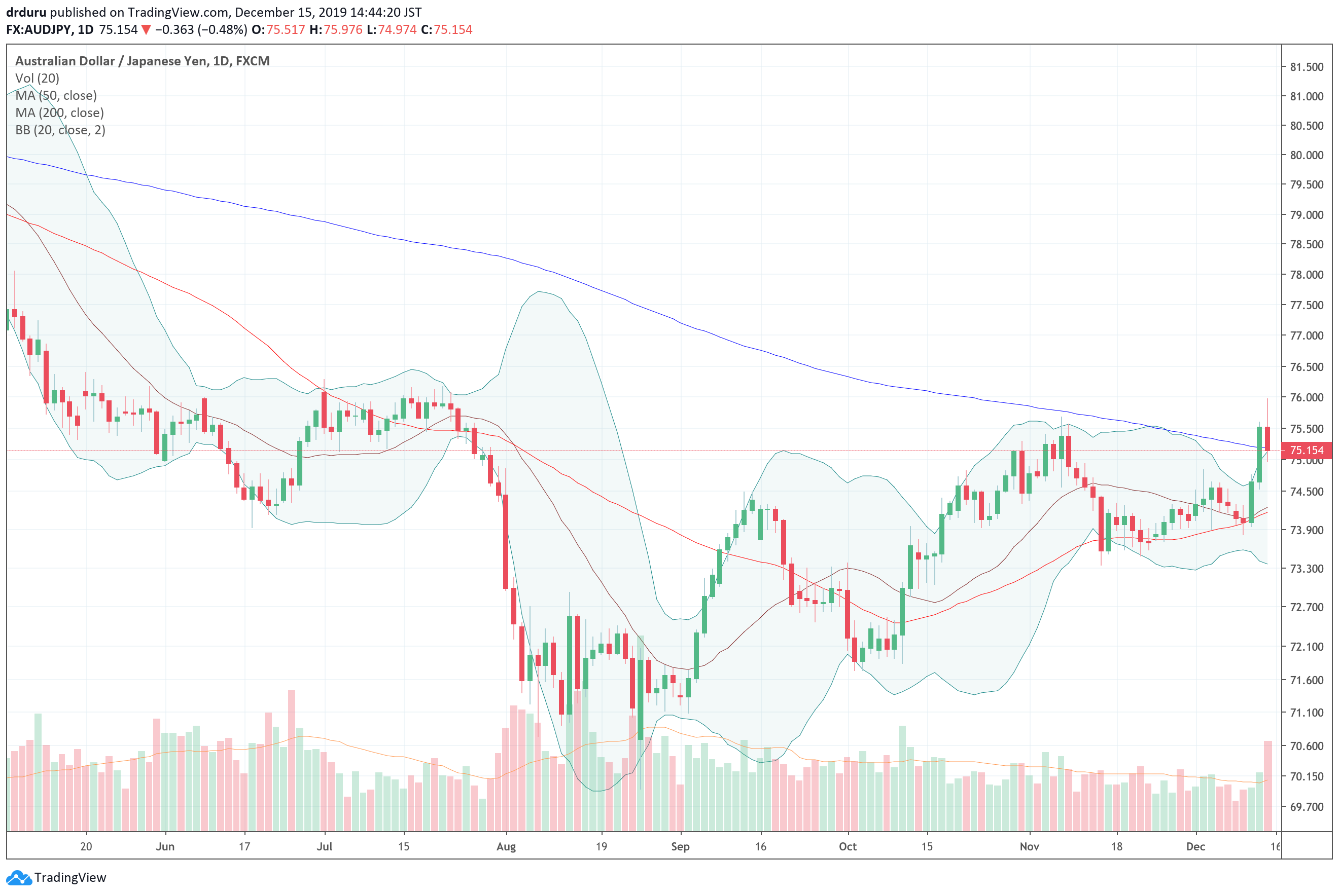 The Australian dollar (FXA) vs Japanese yen (FXY), AUD/JPY, tumbled back to the critical 200DMA trendline after looking ready to confirm its recent breakout.