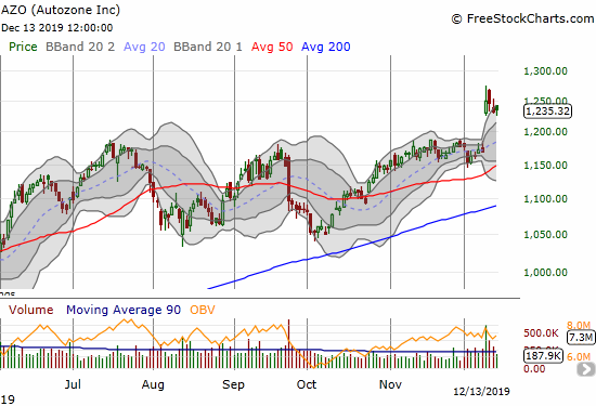 Autozone (AZO) is holding on to its post-earnings gap open as support.