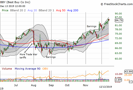 Best Buy (BBY) is shooting higher through post-earnings highs and all-time highs.