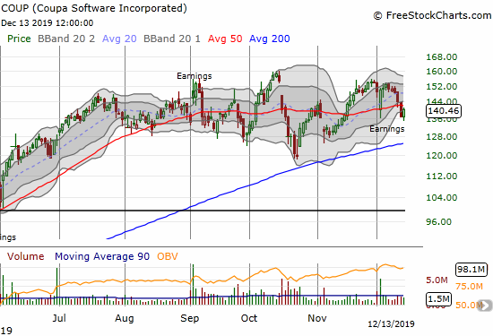 Coupa Software (COUP) is churning since its last earnings report. Friday's 2.5% gain ended 5 days of selling pressure to a post-earnings closing low.