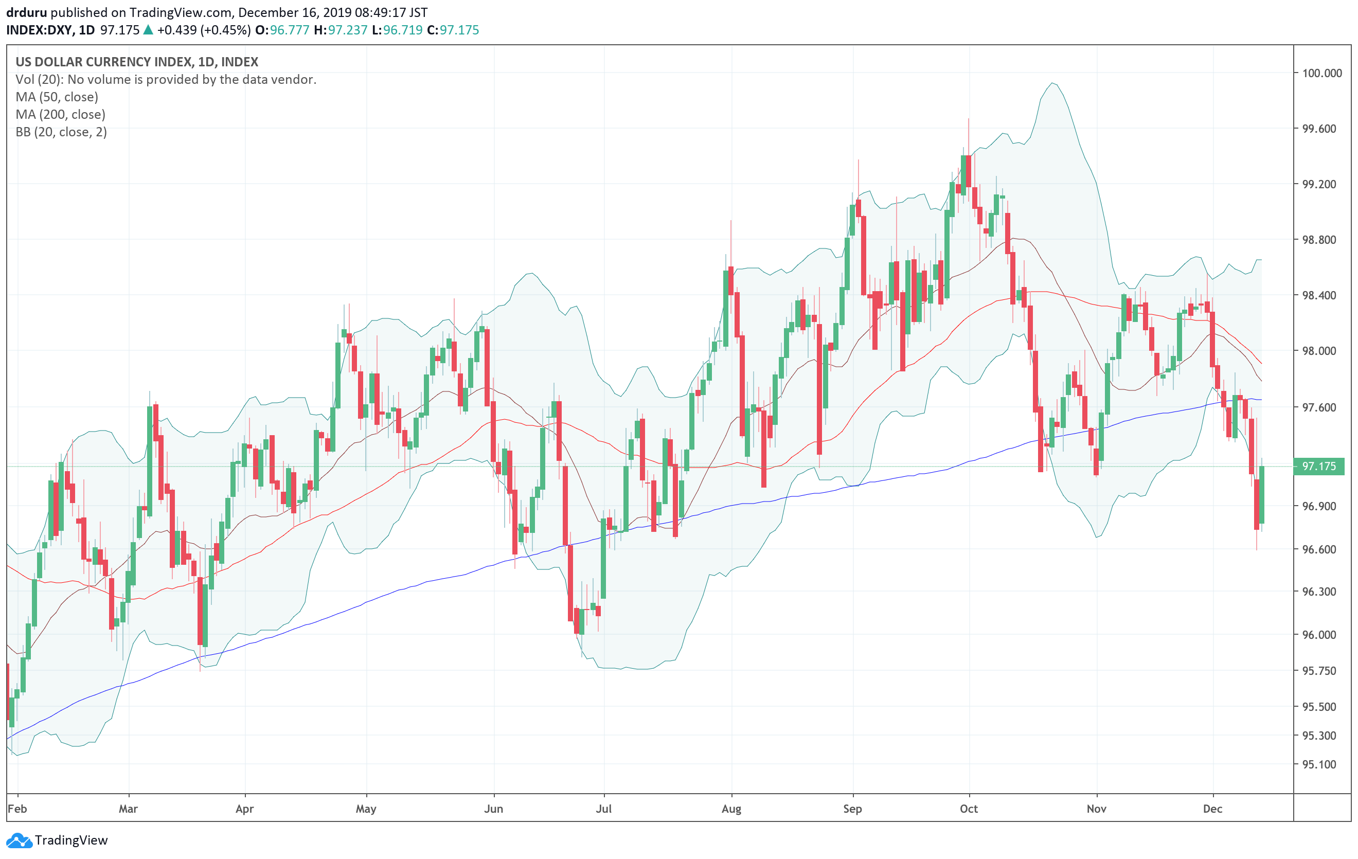 The U.S. dollar index (DXY) confirmed another 200DMA breakdown.