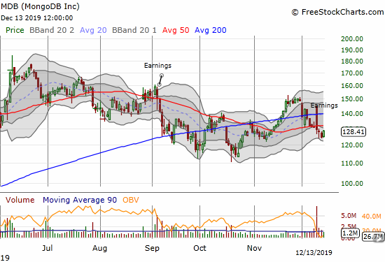 MongoDB (MDB) is struggling after a major post-earnings gap and crap that sent the stock from a 200DMA breakout to a 200 and 50DMA breakdown in one day.