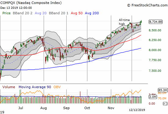 The NASDAQ (COMPQX) eked out a 0.2% gain to close at a fresh all-time high.