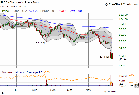 Children's Place (PLCE) collapsed to a 4-year low after a poorly received earnings report.