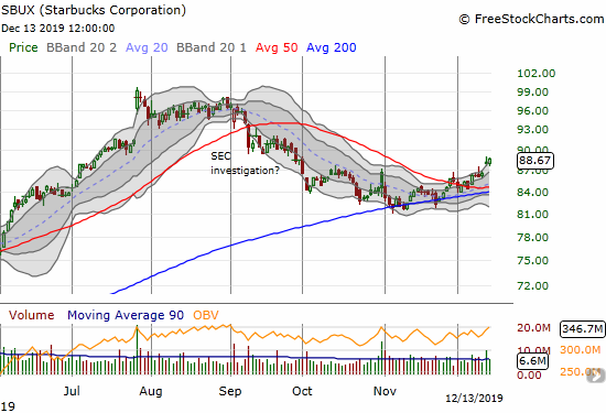 Starbucks (SBUX) is following through on a successful test of 200DMA support and a 50DMA breakout.