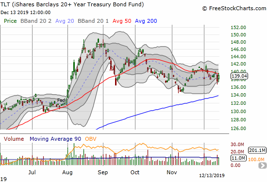 The iShares Barclays 20+ Year Treasury Bond Fund (TLT) is pivoting wildly around its declining 50DMA.