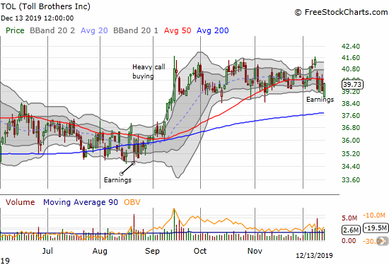 Toll Brothers (TOL) is struggling at the lower part of a three-month consolidation pattern.