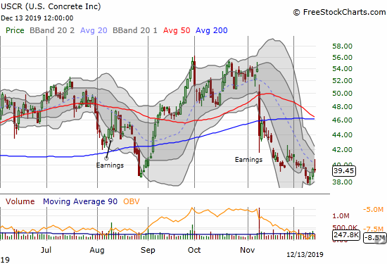 U.S. Concrete (USCR) is trying to hold onto the August lows as support.