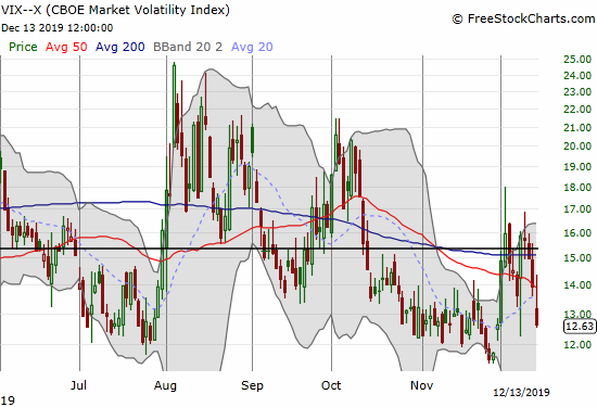 The volatility index (VIX) plunged to 12.6 to finish reversing the gains over the last 2 trading weeks.