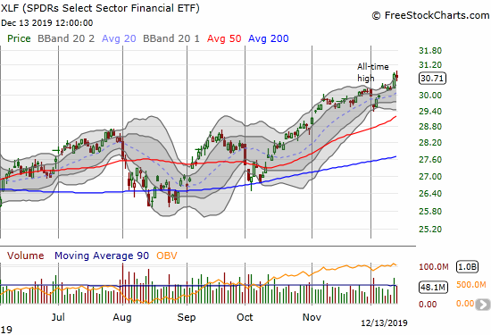 The SPDRS Select Sector Financial ETF (XLF) surged to an all-time high.