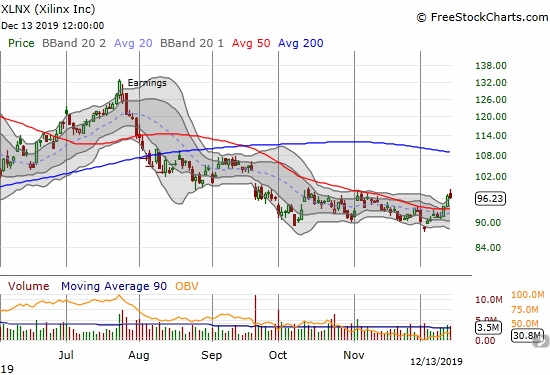 Xilinx (XLNX) has consolidated for over 3 months around the bottom of January's big gap up. The latest push sent the stock through its declining 50DMA.