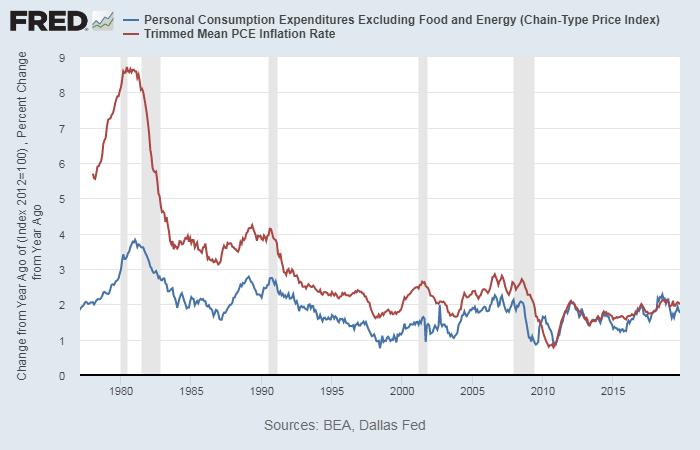 The Personal Consumption Expenditures vs Trimmed Mean PCE Inflation Rate both confirm that lack of persistent inflationary pressures since at least the Financial Crisis