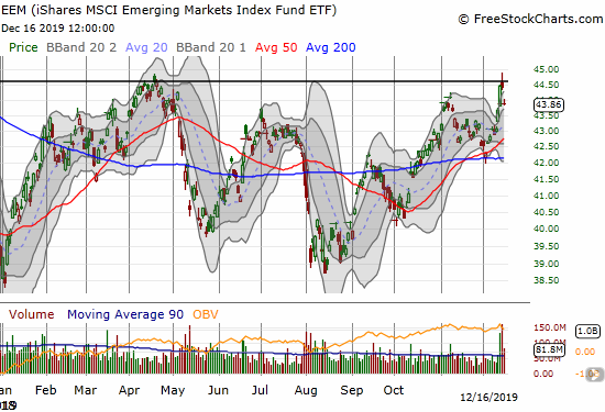 The iShares MSCI Emerging Markets Index Fund ETF (EEM) created an ominous double top after a sell the news fade from a US-China Trade Deal.