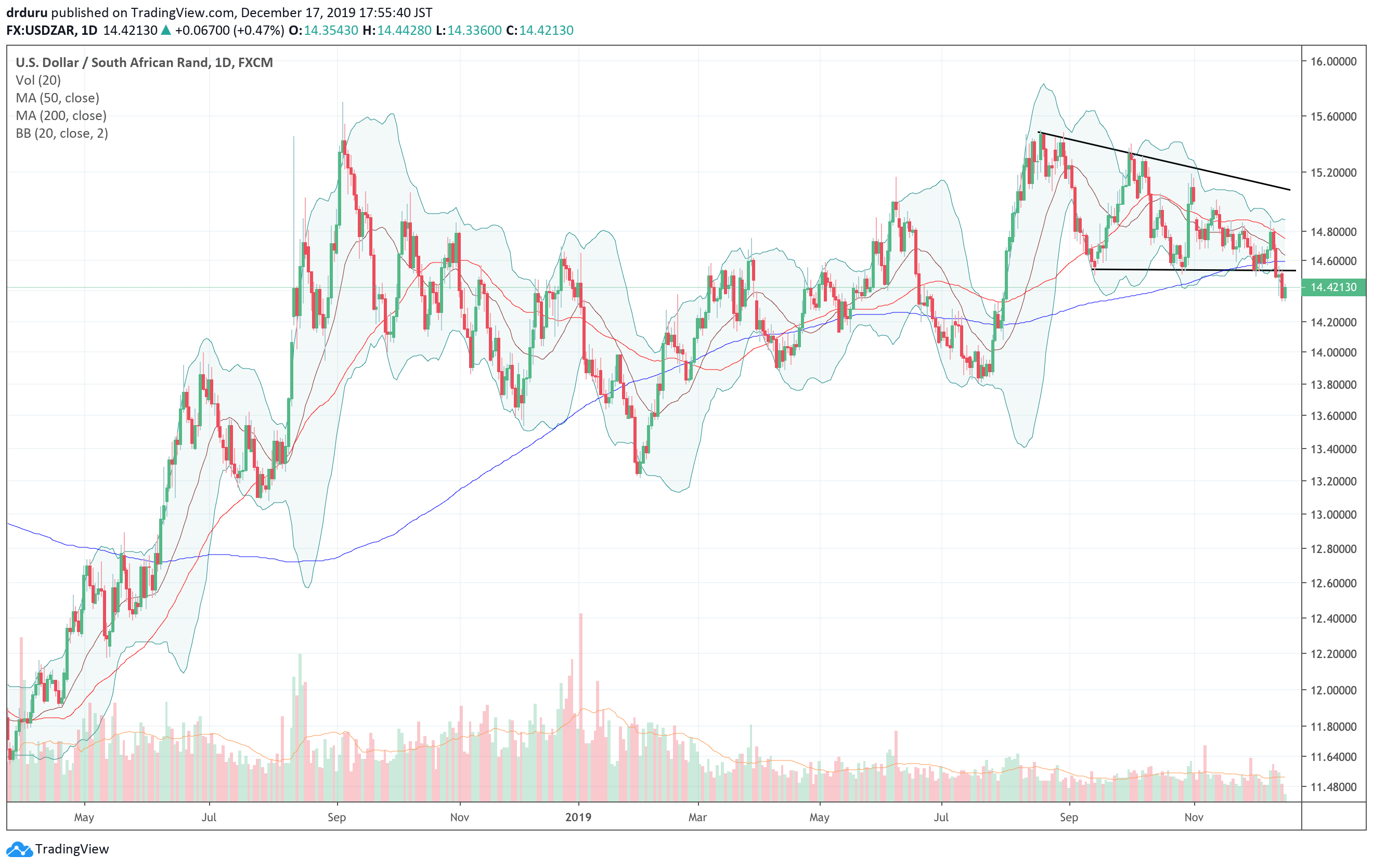 The U.S. dollar versus South African rand (USD/ZAR) is resolving a bearish flag to the downside with a 200DMA breakdown.