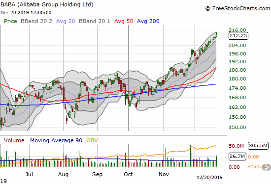 Alibaba Group Holdings (BABA) has rallied sharply for about 2 months and sits at an all-time high.