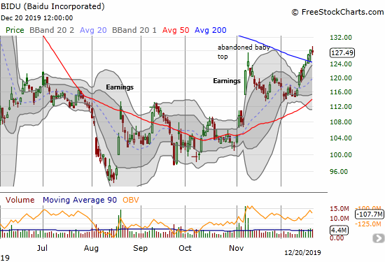 Baidu (BIDU) confirmed a 200DMA breakout and closed at a 7-month high.