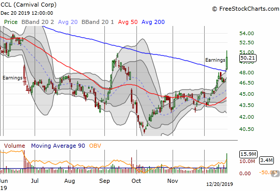 Carnival Corp (CCL) gained 7.6% on a post-earnings 200DMA breakout