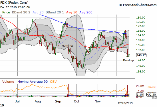 Federal Express (FDX) failed once again at 200DMA resistance with a post-earnings breakdown.