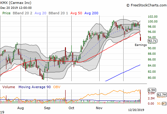 Carmax (KMX) lost 6.2% and gapped down below its 50DMA.