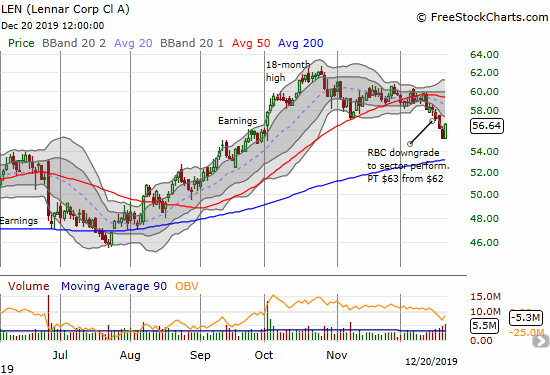 Lennar (LEN) hit a near 3-month low but closed the week with a 2.5% rebound from September's breakout point.