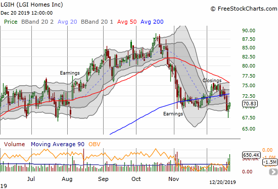 LGI Homes (LGIH) rebounded from a breakdown to a 4+ month low.