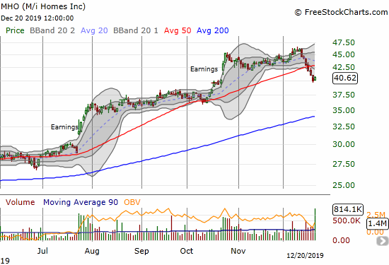 M/I Homes (MHO) gained 1.7% after completing a post-earnings reversal.