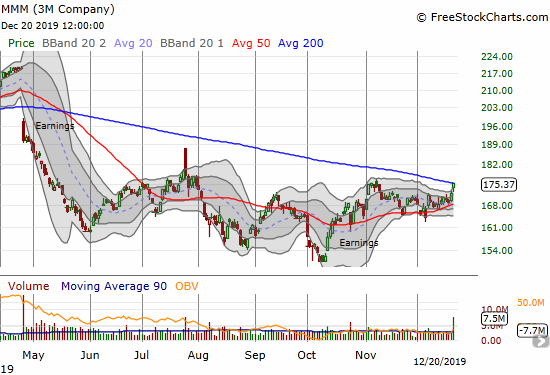 The 3M Company (MMM) gained 1.8% to close right at its 200DMA.