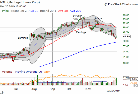 Meritage Home (MTH) is on a 2-month downtrend. MTH rebounded 2.1% off August's post-earnings consolidation.