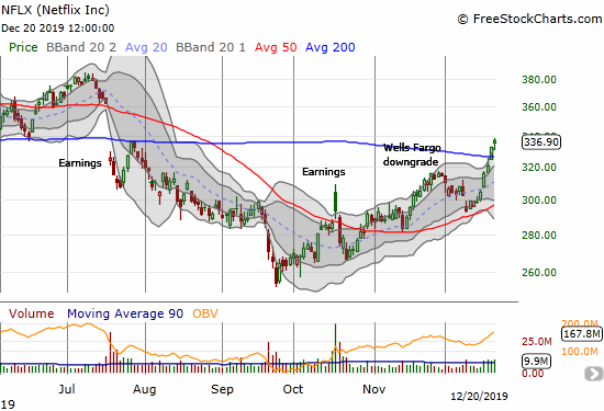 Netflix (NFLX) confirmed a 200DMA breakout and closed at a 5-month high.