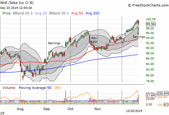 Nike (NKE) lost 1.2% on a slight post-earnings pullback.