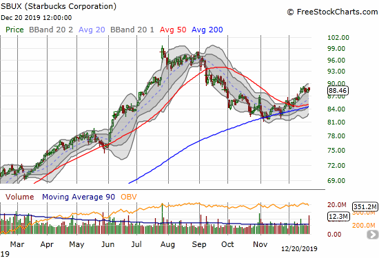 Starbucks (SBUX) topped out at $99.11 and is still in recovery mode with a bullish breakout from 50DMA resistance after bouncing off 200DMA support.