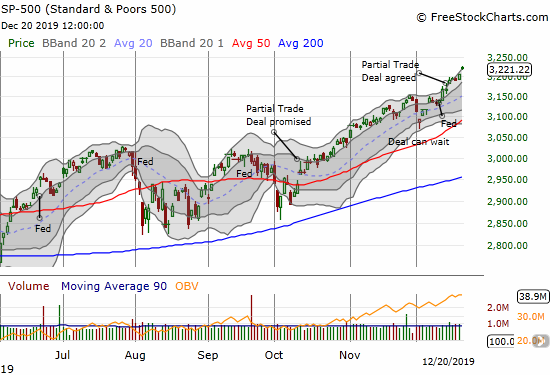 The S&P 500 (SPY) gained 0.5% to set another all-time high. The index has closed at or above its upper Bollinger Band 6 of the last 7 days.