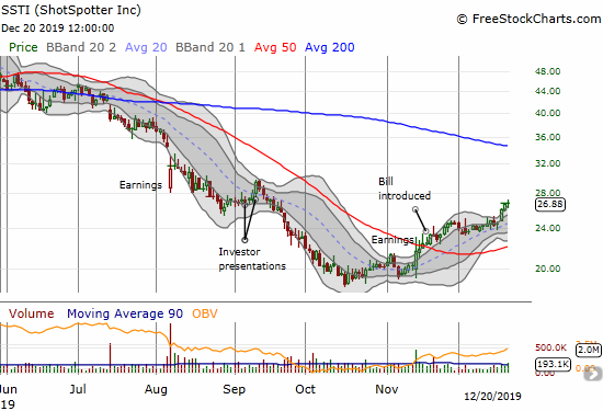 ShotSpotter (SSTI) has confirmed a 50DMA breakout after an extended decline. The has nearly reversed all its decline after the September investor presentations.