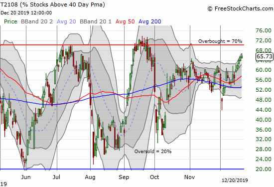 AT40 (T2108) finally broke out of an extended 2-month trading range and looks ready to challenge the overbought threshold.