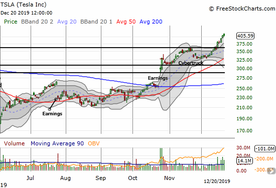 Tesla (TSLA) has gained 8 of the last 11 trading days on a relentless run to all-time highs.