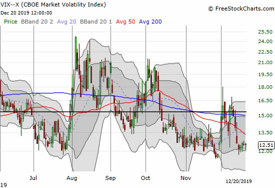 The volatility index (VIX) managed to hold steady the entire week.